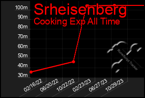 Total Graph of Srheisenberg