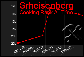 Total Graph of Srheisenberg