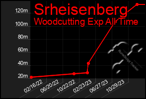 Total Graph of Srheisenberg