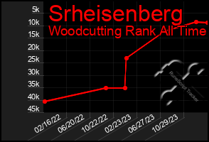 Total Graph of Srheisenberg