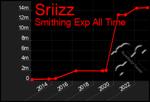 Total Graph of Sriizz