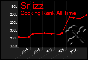 Total Graph of Sriizz