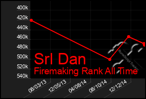 Total Graph of Srl Dan