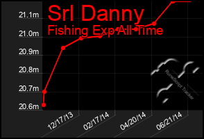 Total Graph of Srl Danny