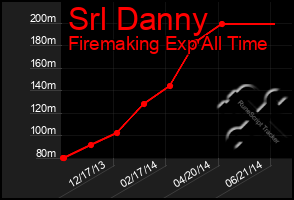 Total Graph of Srl Danny