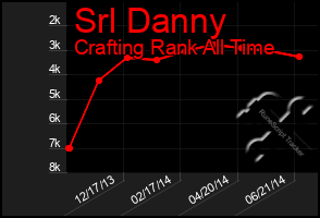 Total Graph of Srl Danny