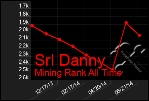 Total Graph of Srl Danny