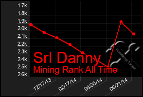 Total Graph of Srl Danny