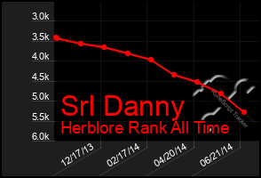 Total Graph of Srl Danny