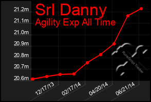 Total Graph of Srl Danny