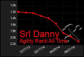 Total Graph of Srl Danny