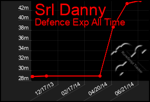 Total Graph of Srl Danny