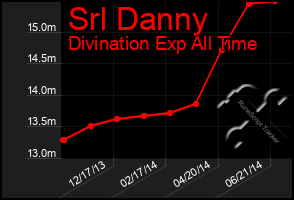 Total Graph of Srl Danny