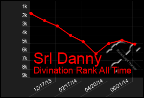 Total Graph of Srl Danny