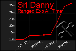 Total Graph of Srl Danny