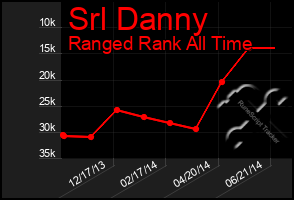 Total Graph of Srl Danny