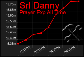 Total Graph of Srl Danny