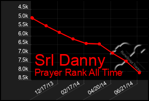 Total Graph of Srl Danny