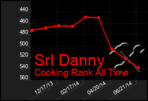 Total Graph of Srl Danny