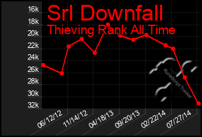 Total Graph of Srl Downfall