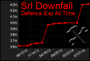 Total Graph of Srl Downfall