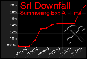 Total Graph of Srl Downfall