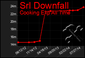 Total Graph of Srl Downfall