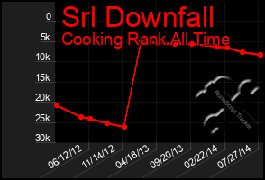 Total Graph of Srl Downfall