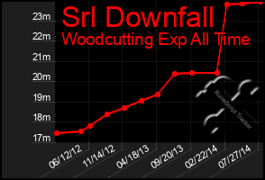 Total Graph of Srl Downfall