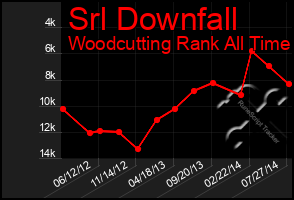 Total Graph of Srl Downfall