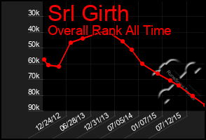 Total Graph of Srl Girth