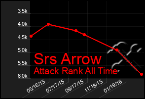 Total Graph of Srs Arrow