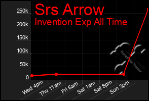 Total Graph of Srs Arrow