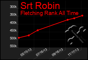 Total Graph of Srt Robin