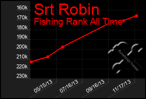 Total Graph of Srt Robin