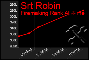 Total Graph of Srt Robin