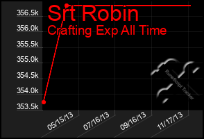 Total Graph of Srt Robin