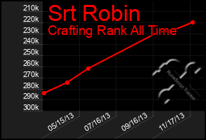 Total Graph of Srt Robin