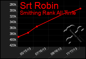 Total Graph of Srt Robin