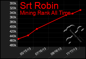 Total Graph of Srt Robin