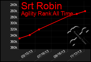 Total Graph of Srt Robin