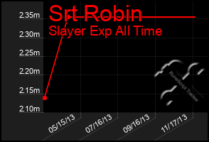 Total Graph of Srt Robin