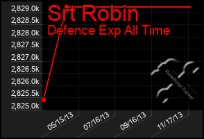 Total Graph of Srt Robin