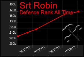 Total Graph of Srt Robin