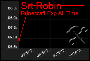 Total Graph of Srt Robin