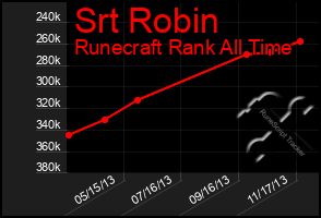 Total Graph of Srt Robin