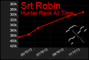 Total Graph of Srt Robin