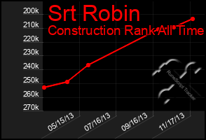 Total Graph of Srt Robin