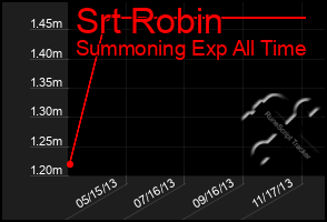 Total Graph of Srt Robin