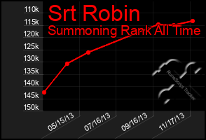 Total Graph of Srt Robin